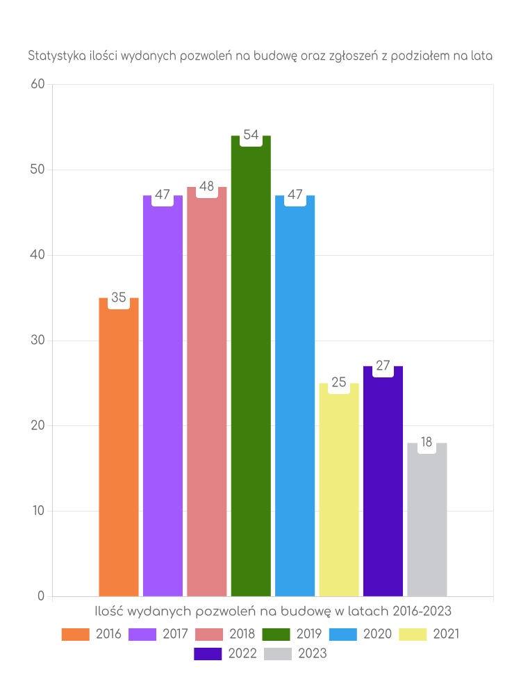 Zestawienie statystyk pozwoleń na budowę w gminie Sępopol